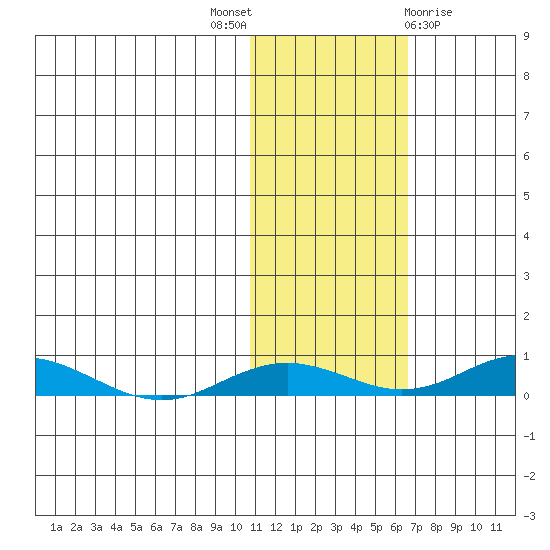 Kivalina tide chart for Friday, October 27, 2023