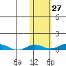 Kivalina tide chart for Friday, October 27, 2023