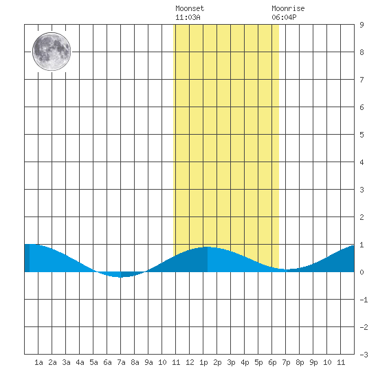 Kivalina tide chart for Saturday, October 28, 2023