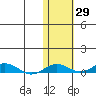 Kivalina tide chart for Sunday, October 29, 2023