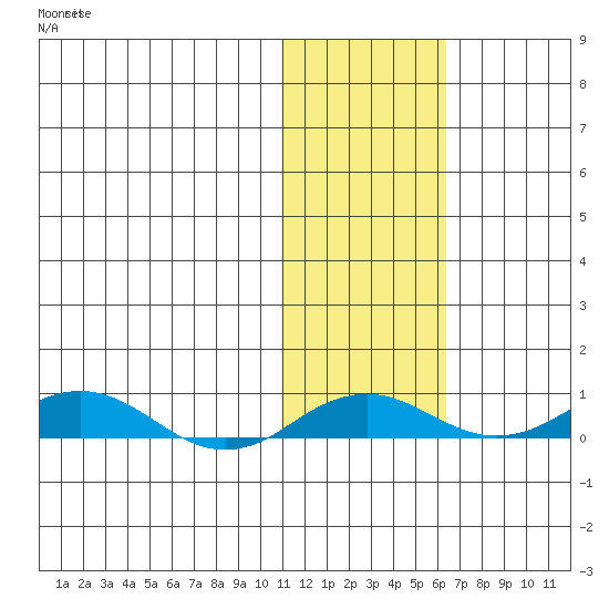 Kivalina tide chart for Monday, October 30, 2023