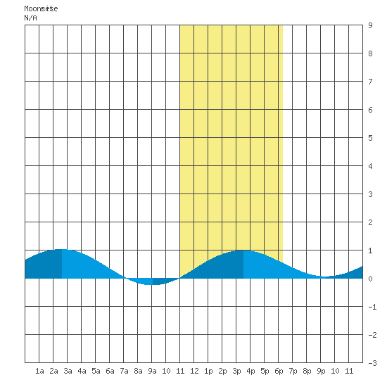 Kivalina tide chart for Tuesday, October 31, 2023