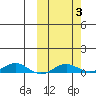 Kivalina tide chart for Tuesday, October 3, 2023