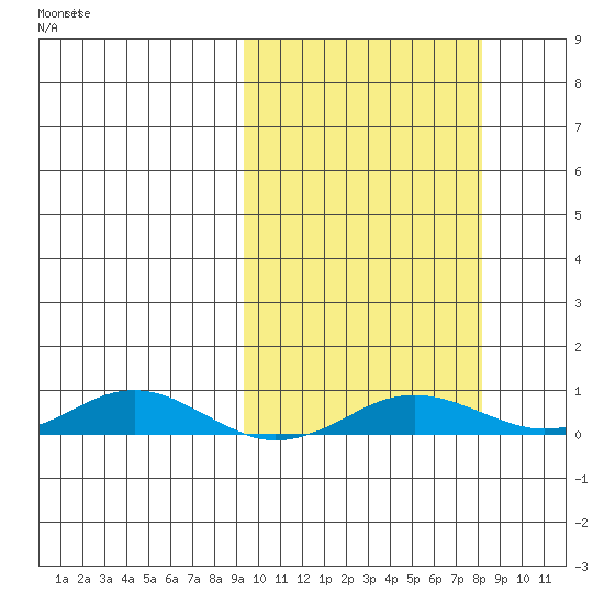 Kivalina tide chart for Wednesday, October 4, 2023