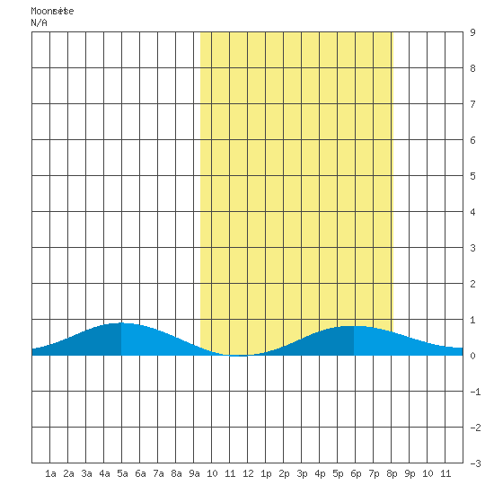 Kivalina tide chart for Thursday, October 5, 2023