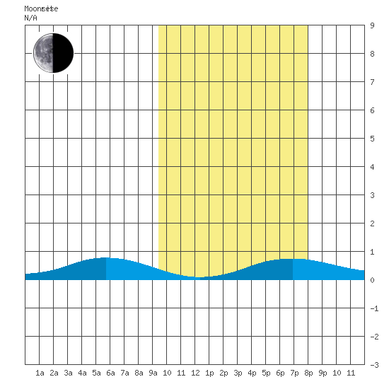 Kivalina tide chart for Friday, October 6, 2023