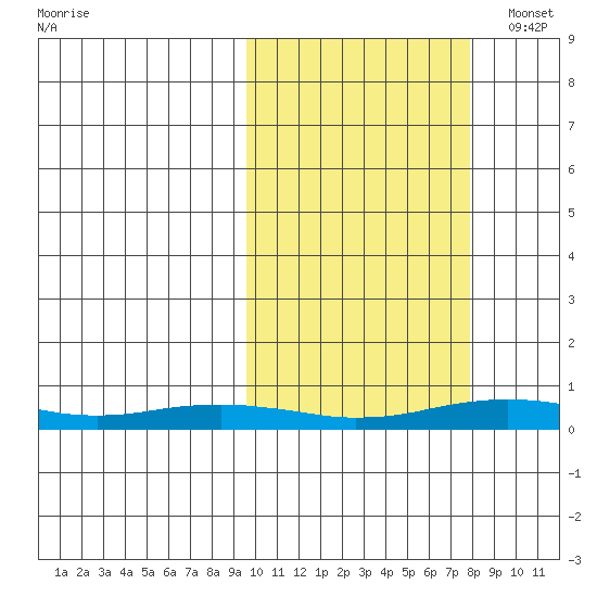 Kivalina tide chart for Sunday, October 8, 2023