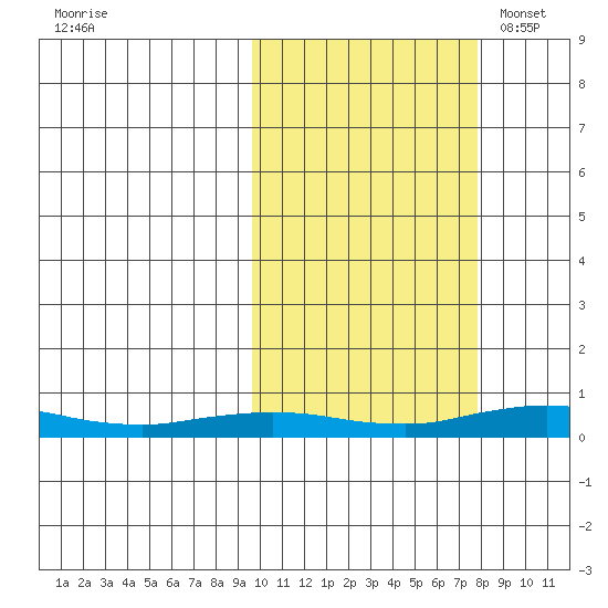 Kivalina tide chart for Monday, October 9, 2023
