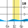 Kivalina tide chart for Friday, November 10, 2023