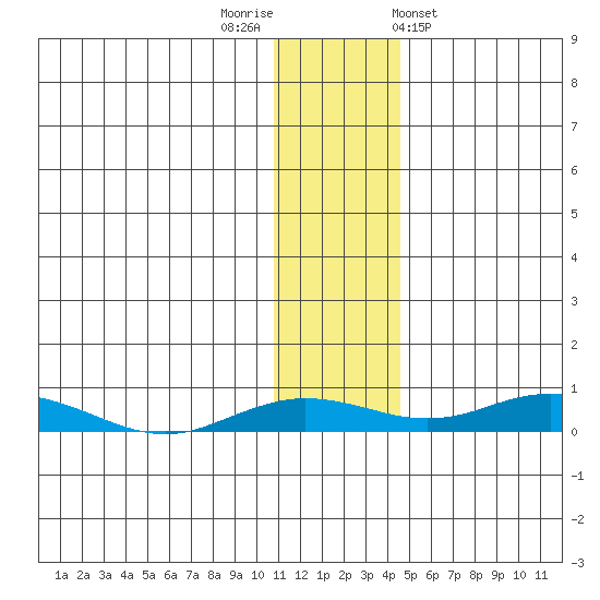 Kivalina tide chart for Saturday, November 11, 2023