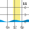 Kivalina tide chart for Saturday, November 11, 2023