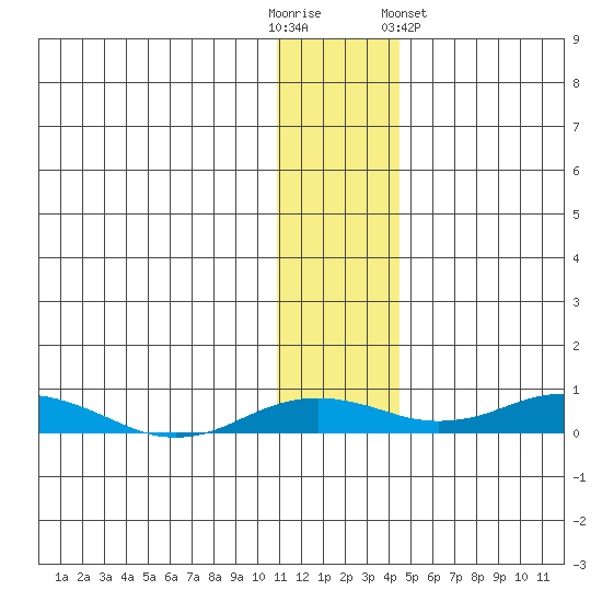 Kivalina tide chart for Sunday, November 12, 2023