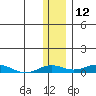 Kivalina tide chart for Sunday, November 12, 2023