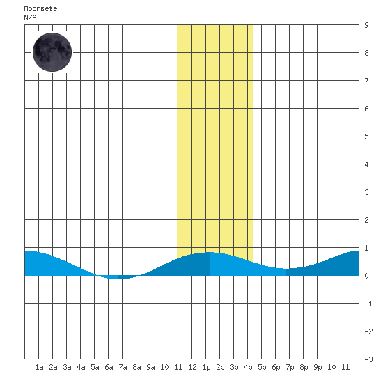Kivalina tide chart for Monday, November 13, 2023