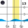 Kivalina tide chart for Monday, November 13, 2023