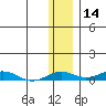 Kivalina tide chart for Tuesday, November 14, 2023