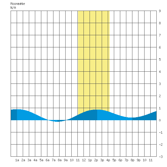 Kivalina tide chart for Wednesday, November 15, 2023