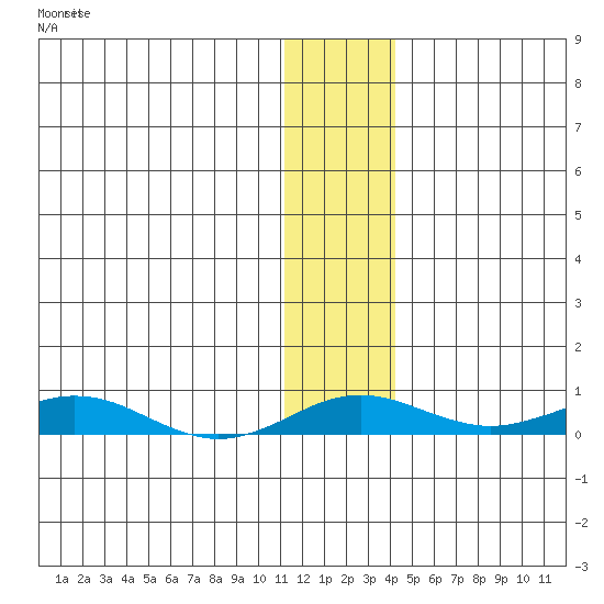 Kivalina tide chart for Thursday, November 16, 2023