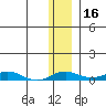 Kivalina tide chart for Thursday, November 16, 2023