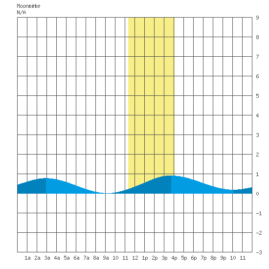 Kivalina tide chart for Saturday, November 18, 2023