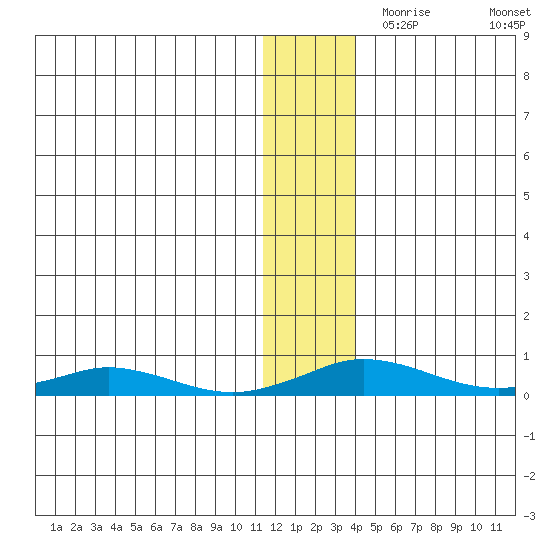 Kivalina tide chart for Sunday, November 19, 2023