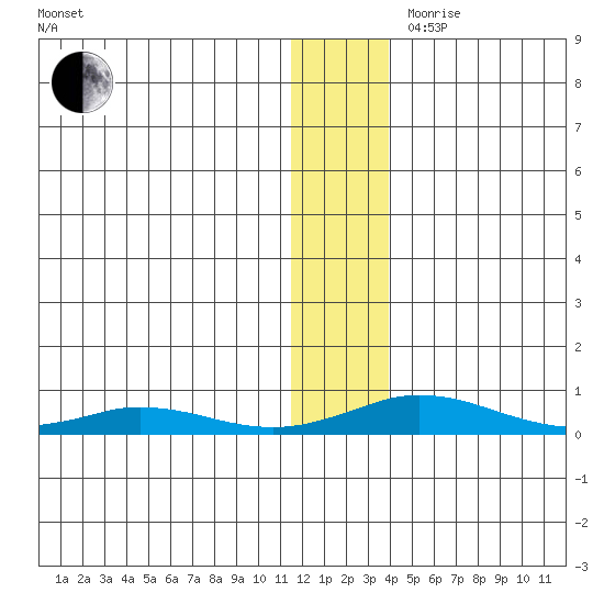 Kivalina tide chart for Monday, November 20, 2023