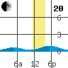 Kivalina tide chart for Monday, November 20, 2023