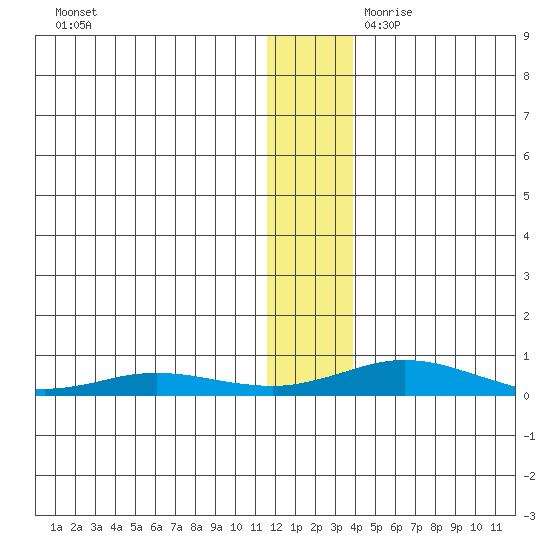 Kivalina tide chart for Tuesday, November 21, 2023
