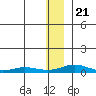 Kivalina tide chart for Tuesday, November 21, 2023