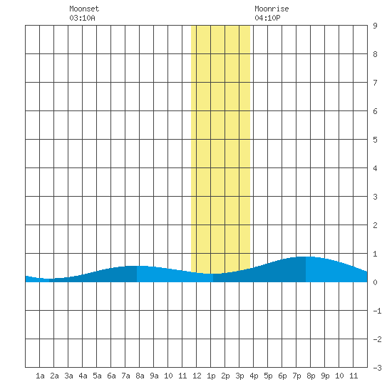 Kivalina tide chart for Wednesday, November 22, 2023