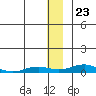 Kivalina tide chart for Thursday, November 23, 2023