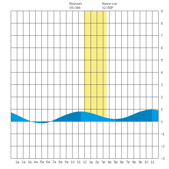 Kivalina tide chart for Saturday, November 25, 2023