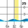 Kivalina tide chart for Saturday, November 25, 2023