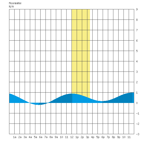 Kivalina tide chart for Sunday, November 26, 2023