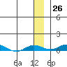 Kivalina tide chart for Sunday, November 26, 2023