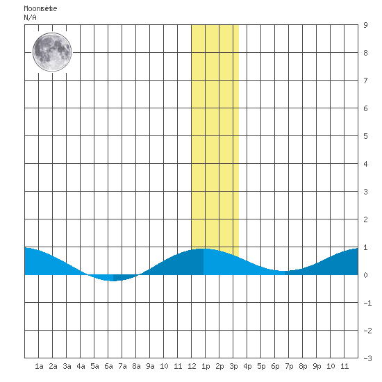 Kivalina tide chart for Monday, November 27, 2023