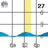 Kivalina tide chart for Monday, November 27, 2023