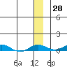 Kivalina tide chart for Tuesday, November 28, 2023
