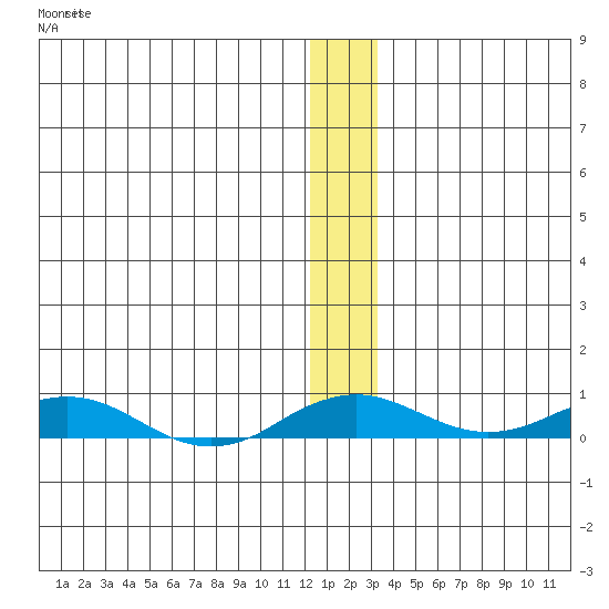 Kivalina tide chart for Wednesday, November 29, 2023