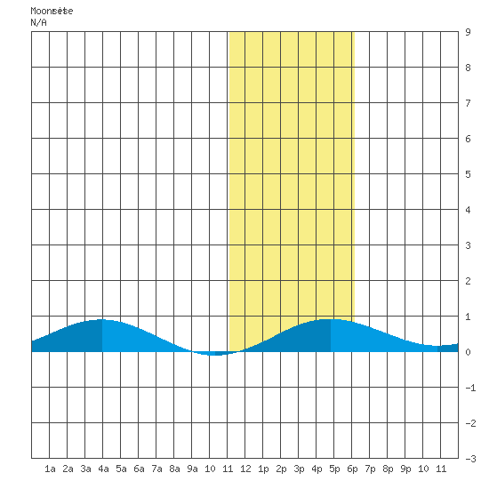 Kivalina tide chart for Thursday, November 2, 2023