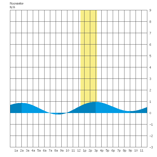 Kivalina tide chart for Thursday, November 30, 2023