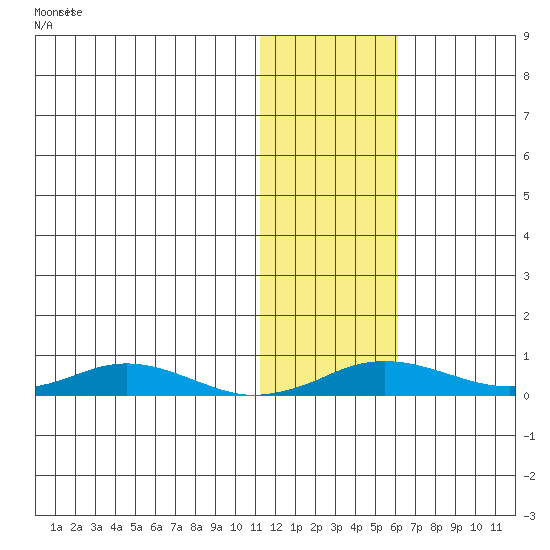 Kivalina tide chart for Friday, November 3, 2023
