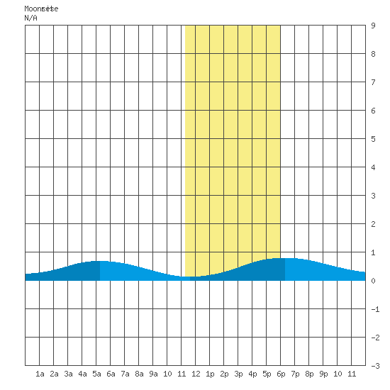 Kivalina tide chart for Saturday, November 4, 2023
