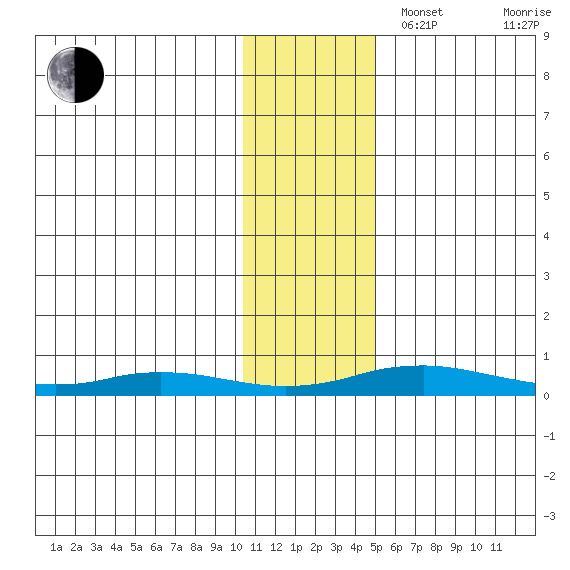Kivalina tide chart for Sunday, November 5, 2023