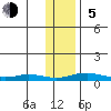 Kivalina tide chart for Sunday, November 5, 2023