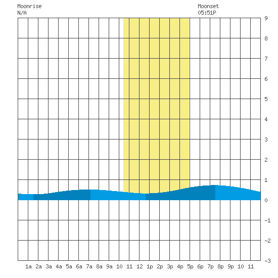 Kivalina tide chart for Monday, November 6, 2023
