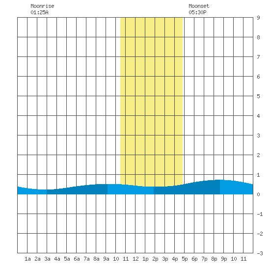 Kivalina tide chart for Tuesday, November 7, 2023