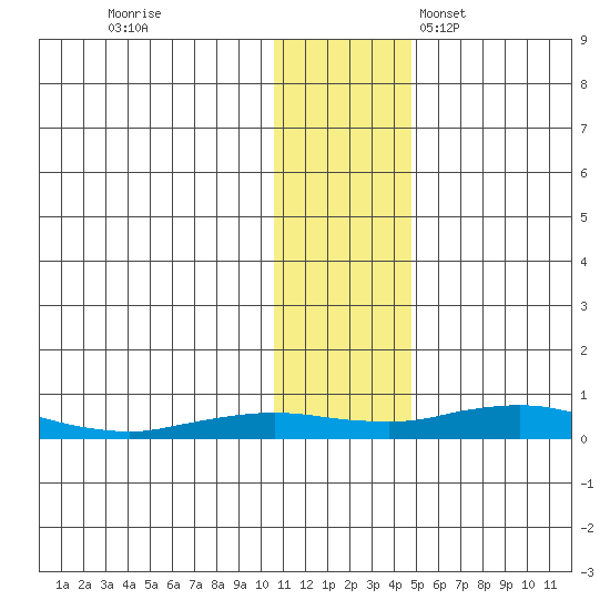 Kivalina tide chart for Wednesday, November 8, 2023