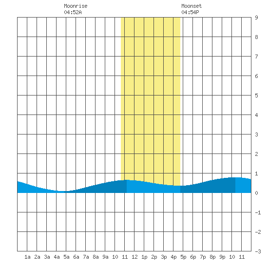 Kivalina tide chart for Thursday, November 9, 2023