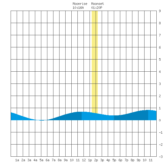 Kivalina tide chart for Sunday, December 10, 2023